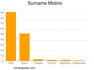 Surname Motino