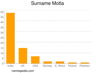 Surname Motla