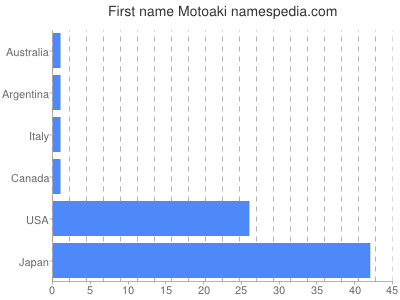 Given name Motoaki