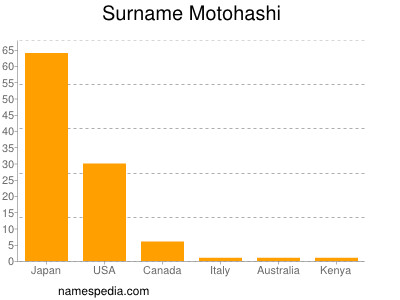 Surname Motohashi