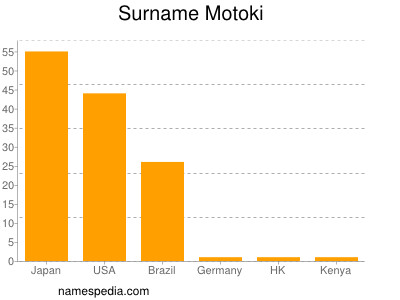 Surname Motoki