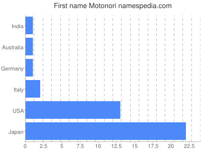 Given name Motonori