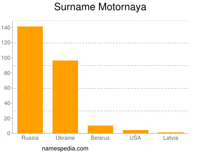 Surname Motornaya