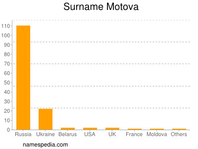 Surname Motova