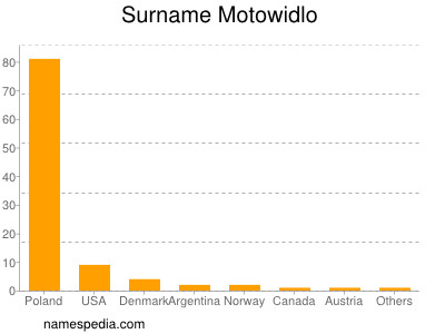 Surname Motowidlo