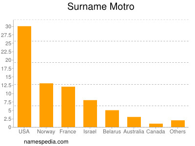 Surname Motro