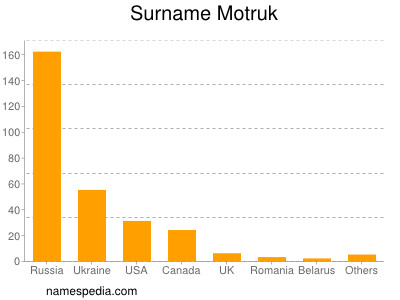 Surname Motruk