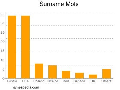 Surname Mots