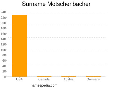 Surname Motschenbacher