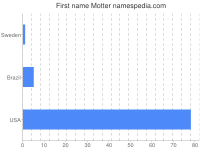 Given name Motter