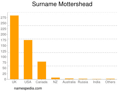Surname Mottershead