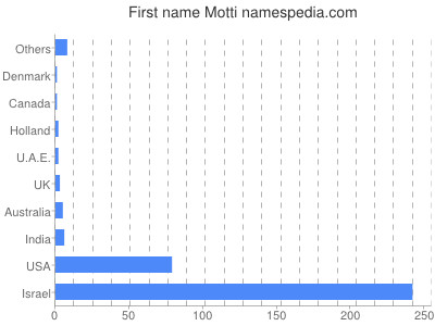 Given name Motti