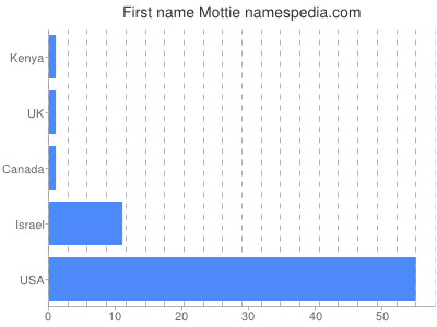 Given name Mottie