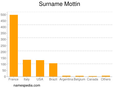 Surname Mottin