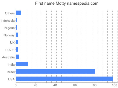 Given name Motty