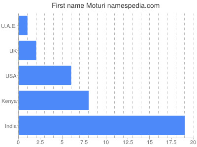 Given name Moturi