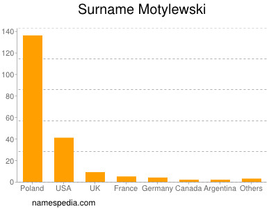 Surname Motylewski