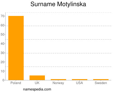 Surname Motylinska