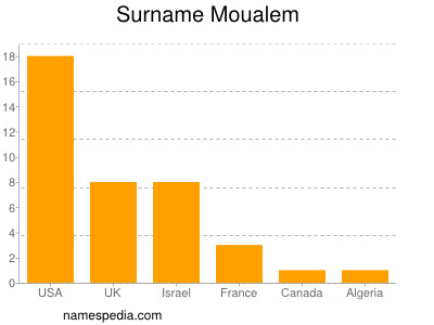 Surname Moualem