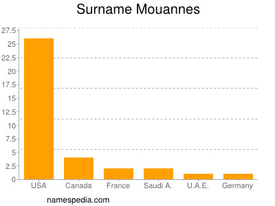 Surname Mouannes