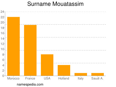 Surname Mouatassim