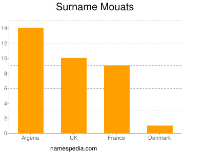 Surname Mouats