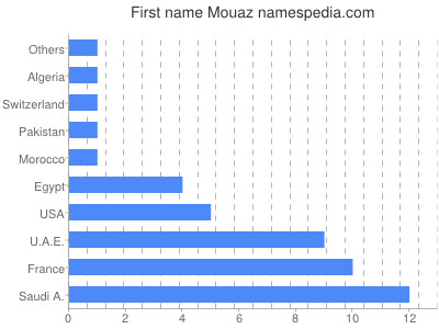 Given name Mouaz