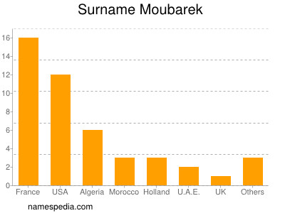 Surname Moubarek