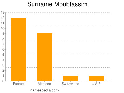Surname Moubtassim