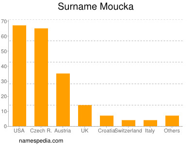Surname Moucka