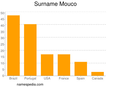 Surname Mouco