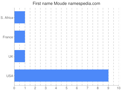 Given name Moude