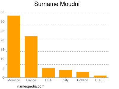 Surname Moudni