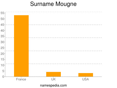 Surname Mougne