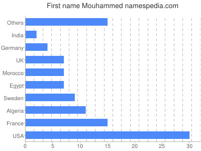 Given name Mouhammed
