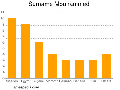 Surname Mouhammed