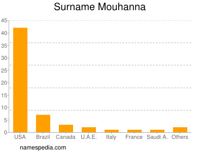 Surname Mouhanna