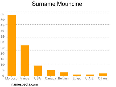 Surname Mouhcine