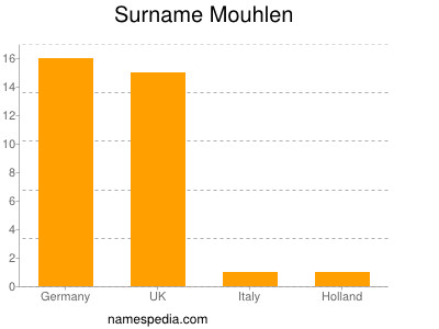 Surname Mouhlen
