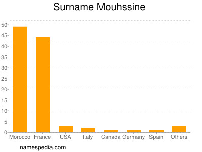 Surname Mouhssine