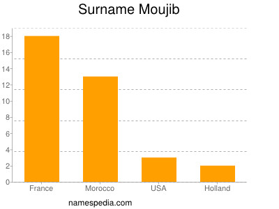 Surname Moujib