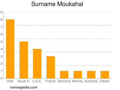 Surname Moukahal