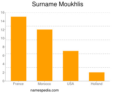 Surname Moukhlis