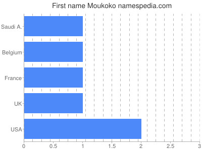 Given name Moukoko