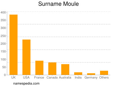 Surname Moule