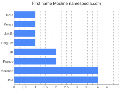 Given name Mouline