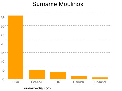 Surname Moulinos