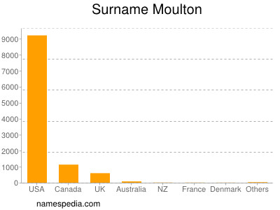 Surname Moulton