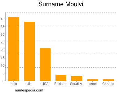 Surname Moulvi