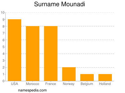 Surname Mounadi